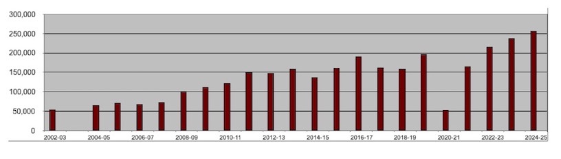 Eccles Station Usage chart